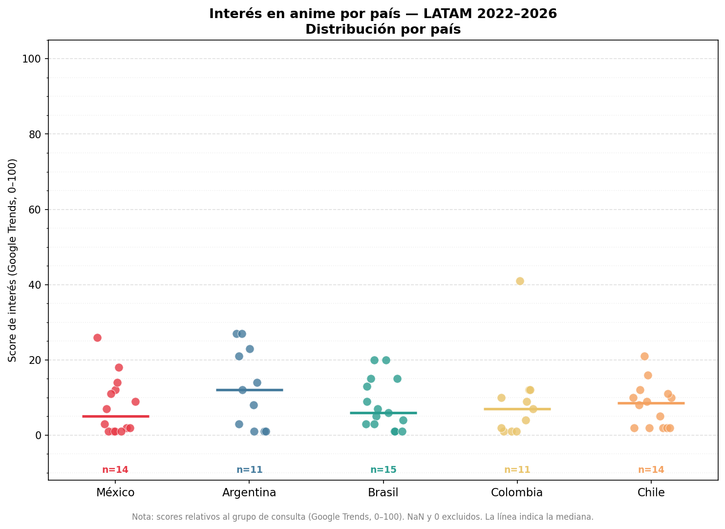 Strip chart de patrones por país